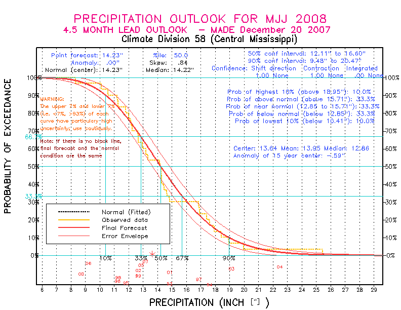 [Pacific Island Precip Forecast]