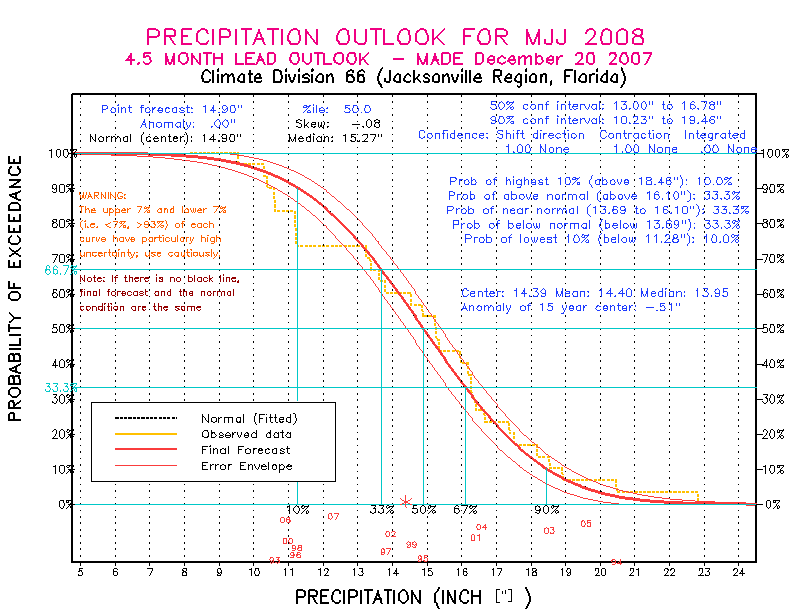 [Pacific Island Precip Forecast]