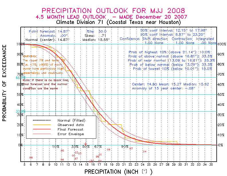 [Pacific Island Precip Forecast]