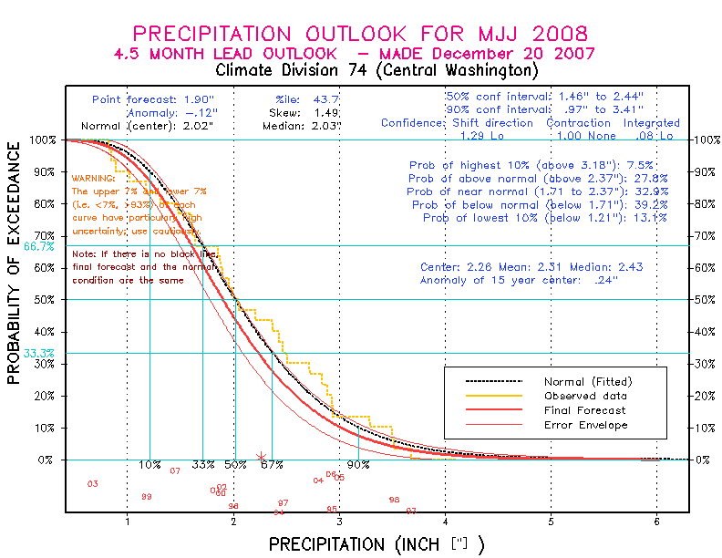 [Pacific Island Precip Forecast]