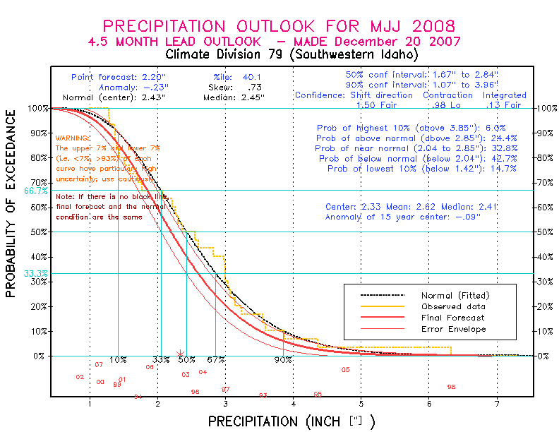 [Pacific Island Precip Forecast]