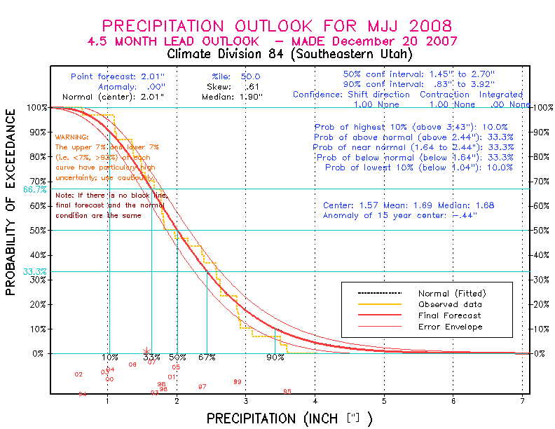 [Pacific Island Precip Forecast]