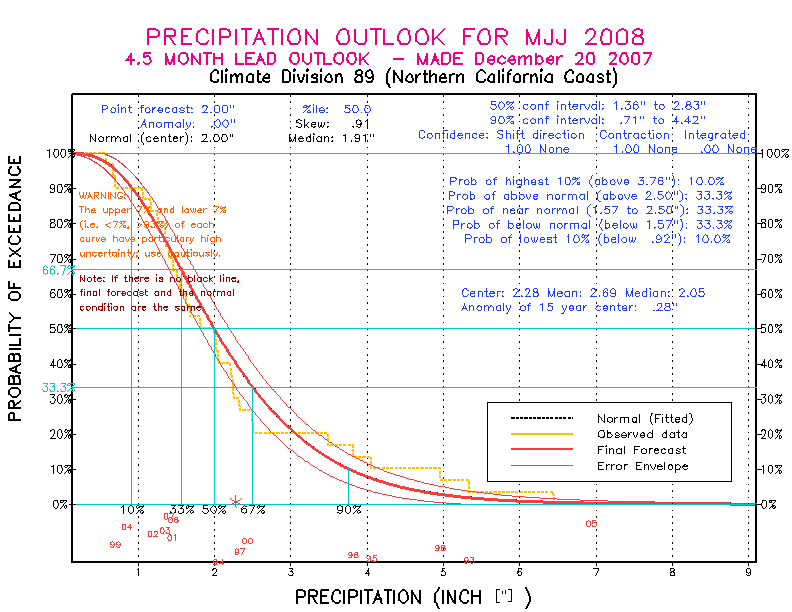 [Pacific Island Precip Forecast]