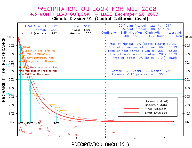 [Pacific Island Precip Forecast]