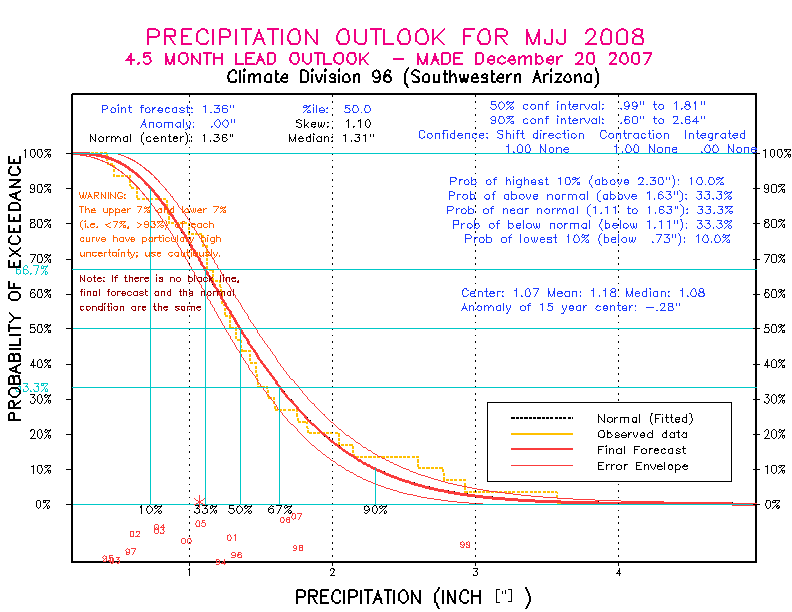 [Pacific Island Precip Forecast]