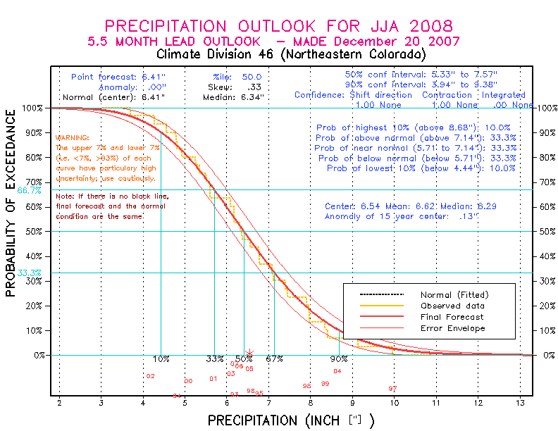 [Pacific Island Precip Forecast]