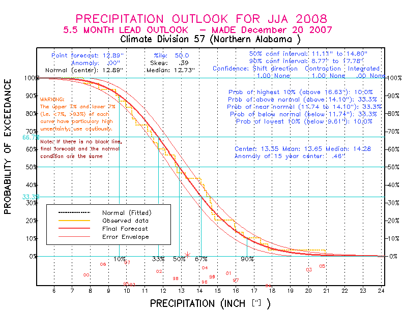 [Pacific Island Precip Forecast]