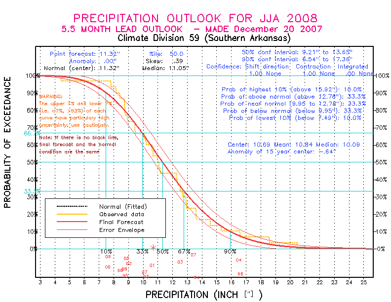 [Pacific Island Precip Forecast]