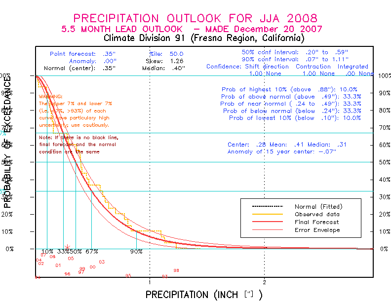 [Pacific Island Precip Forecast]