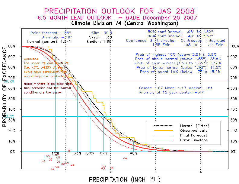 [Pacific Island Precip Forecast]