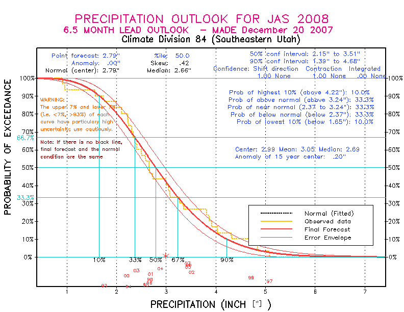 [Pacific Island Precip Forecast]