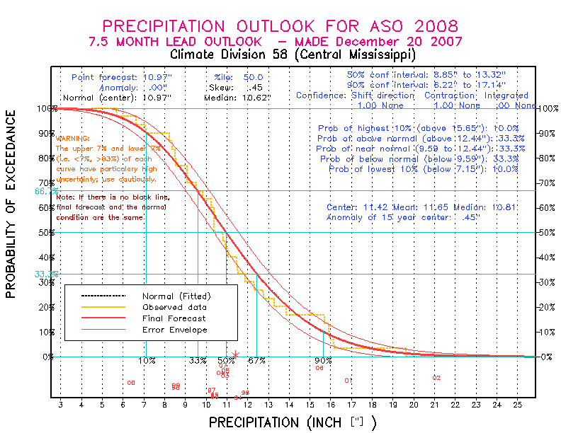 [Pacific Island Precip Forecast]
