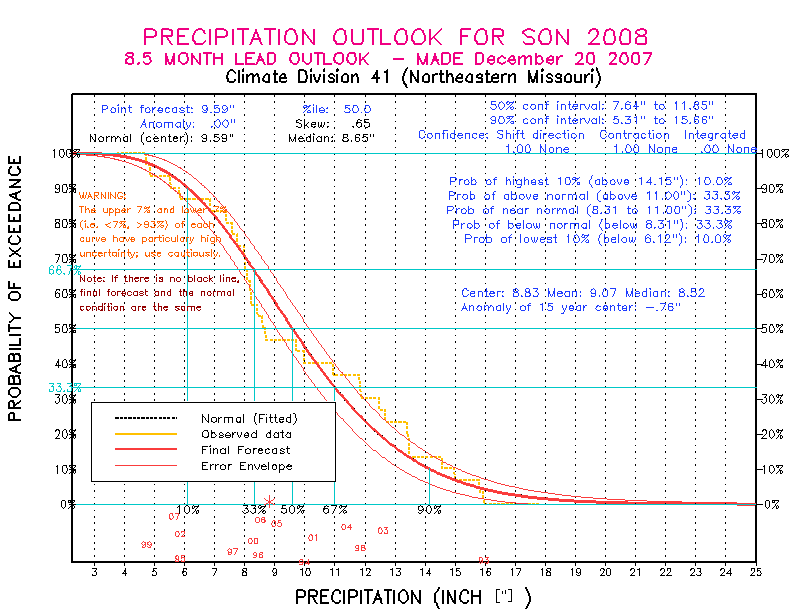 [Pacific Island Precip Forecast]