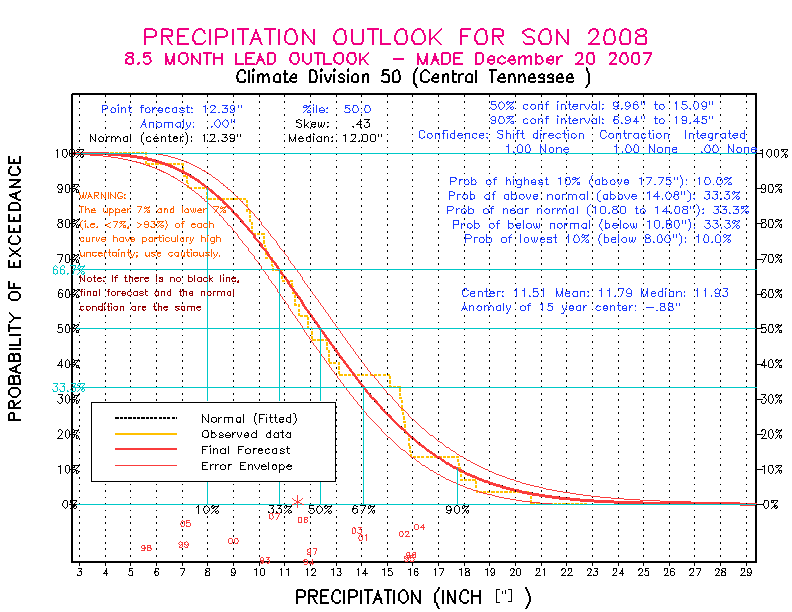 [Pacific Island Precip Forecast]