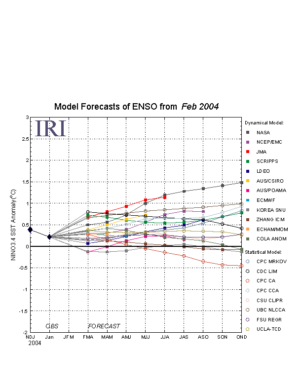 IRI ENSO Plume Diagram