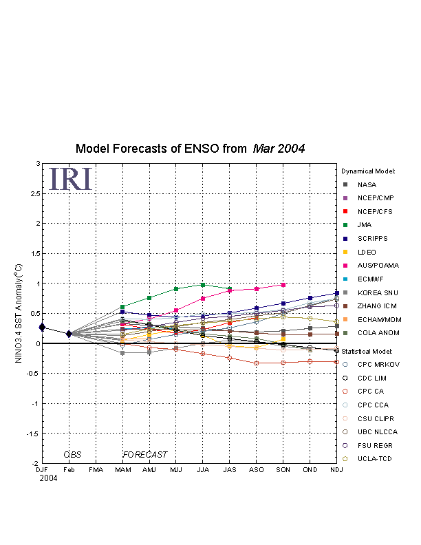 IRI ENSO Plume Diagram