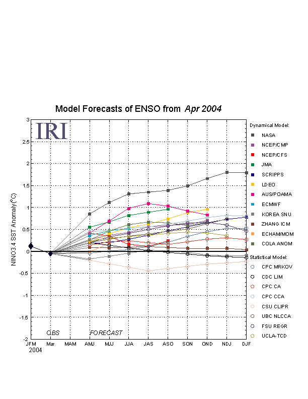 IRI ENSO Plume Diagram