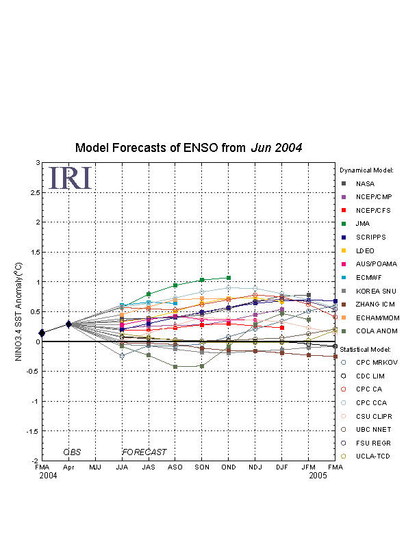 IRI ENSO Plume Diagram