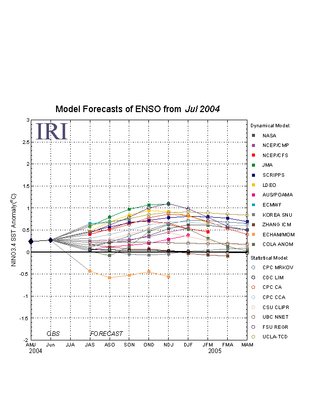 IRI ENSO Plume Diagram