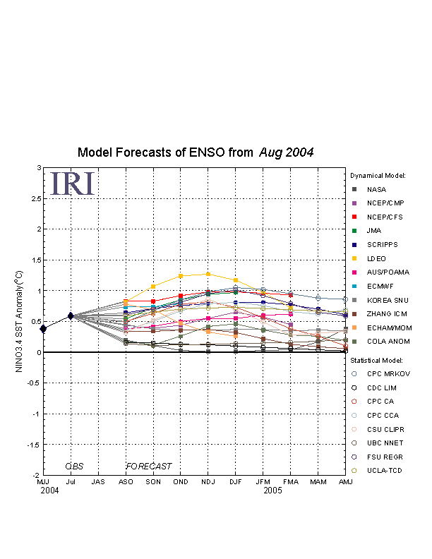 IRI ENSO Plume Diagram