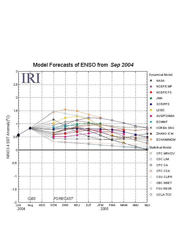 IRI ENSO Plume Diagram