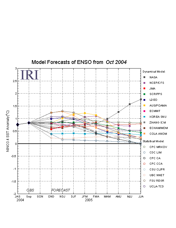 IRI ENSO Plume Diagram