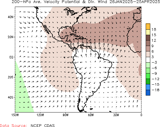 Seasonal Velocity Potential