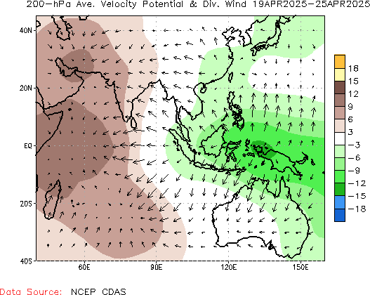 Weekly Velocity Potential