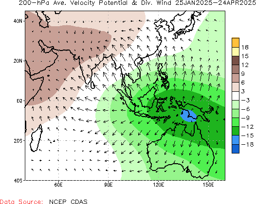 Seasonal Velocity Potential