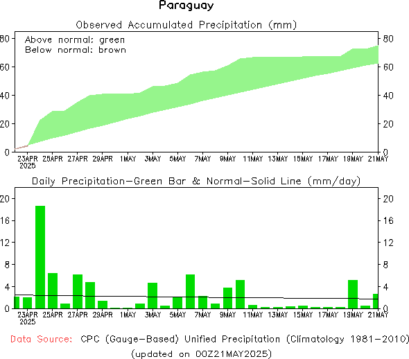 30-Day Precipitation Analysis