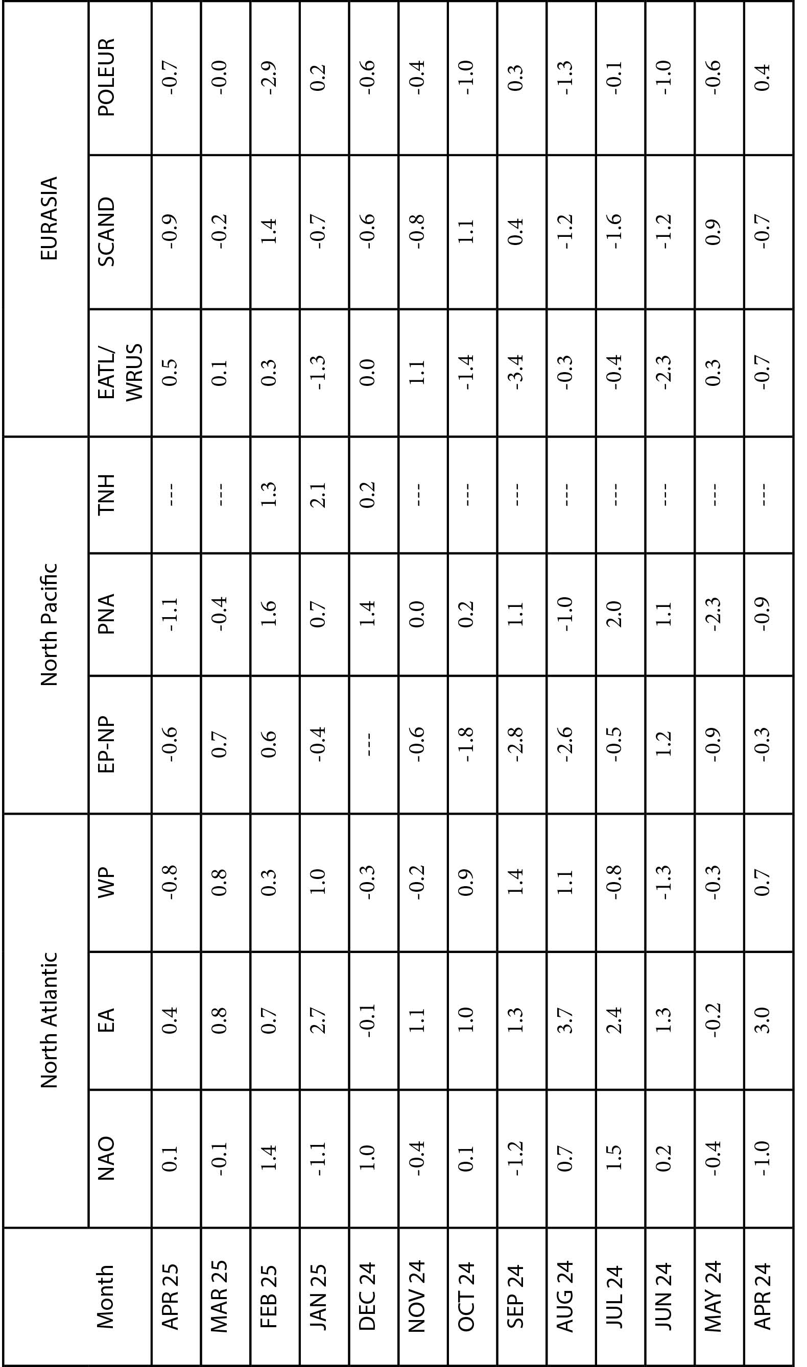 Table E1