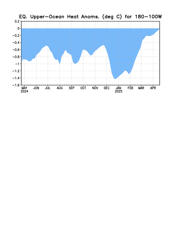 RÃ©sultat de recherche d'images pour "upper ocean anomaly equator"