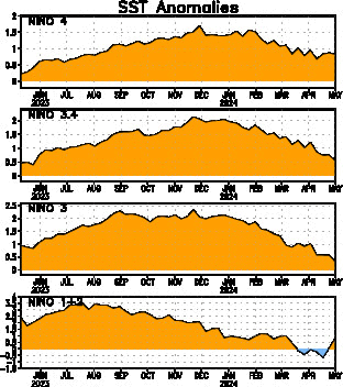 Time series of weekly sea surface temperatures anomalies for the 4 Niño regions