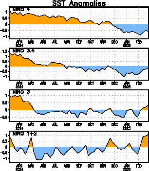 Time series of weekly sea surface temperatures anomalies for the 4 Niño regions