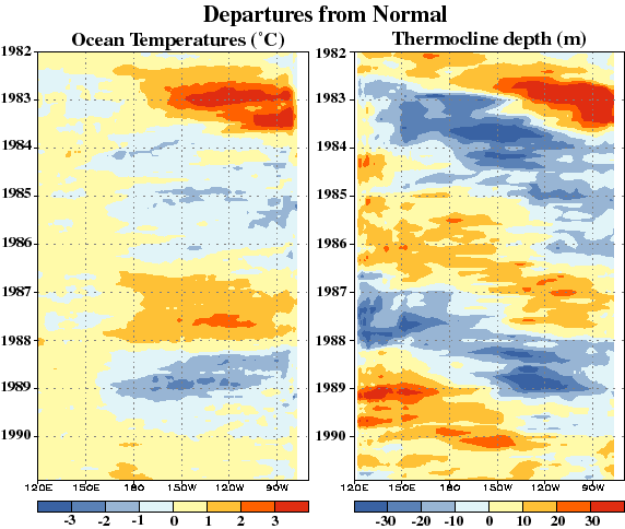 Ocean Temperatures and Thermocline