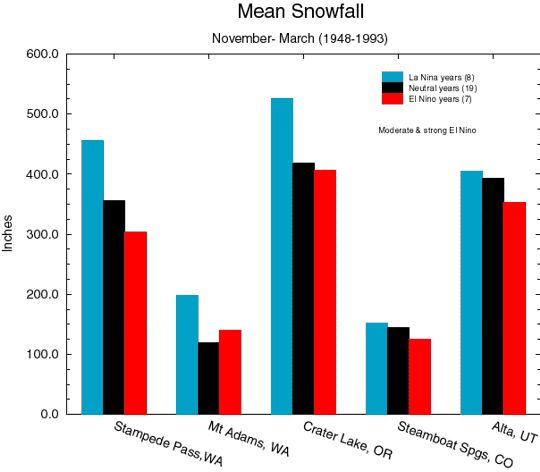 Mean Seasonal Snowfall - Northwestern Mountains