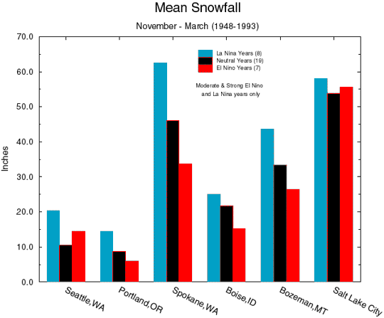 Mean Seasonal Snowfall - Northwestern Cities