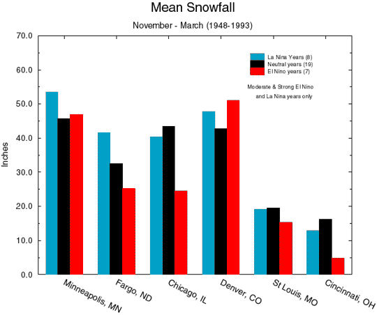 Mean Seasonal Snowfall - Central Cities