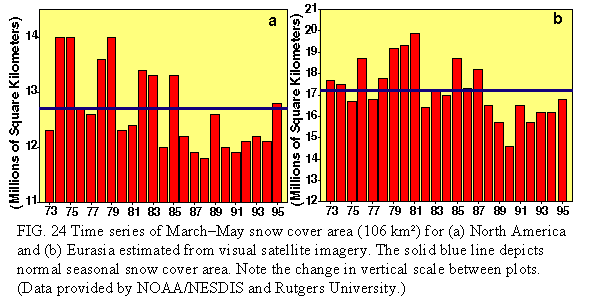 Climate change: spring snow cover in the Northern Hemisphere