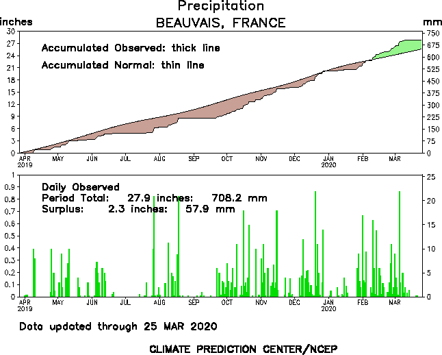 Cumuls précipitations Beauvais