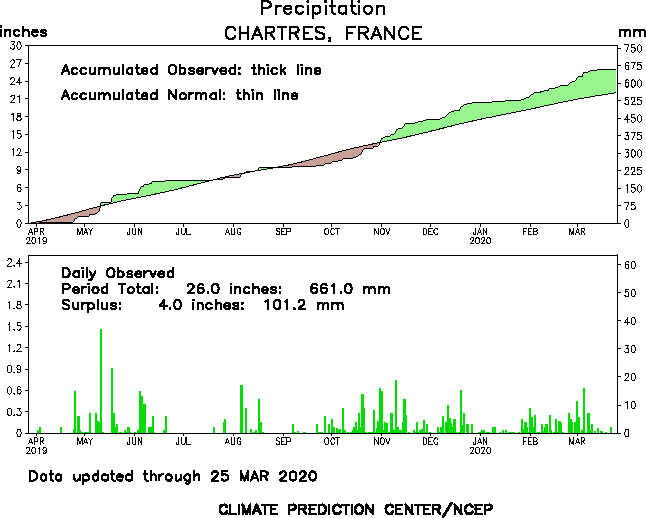 Cumuls précipitations Chartres