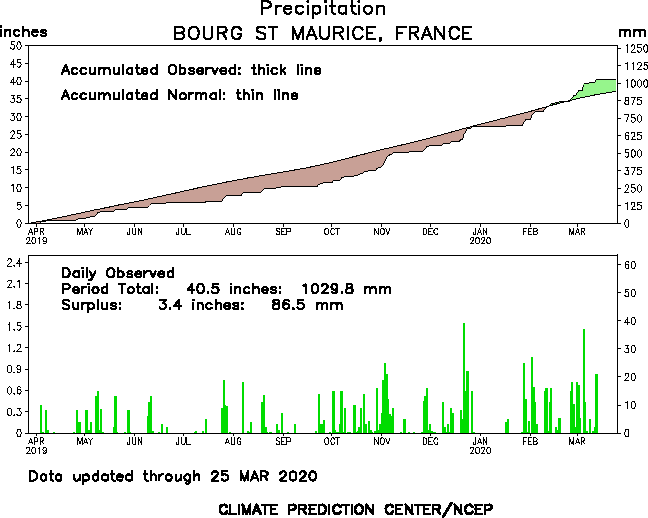 Pluie à Bourg-St-Maurice