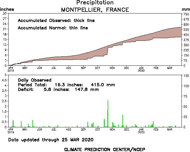 Pluie à Montpellier