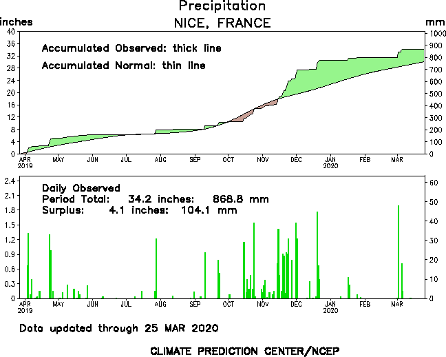 écart à la normale des précipitations à Nice 