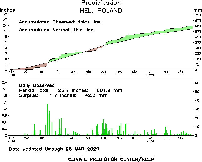 Zestawienia odchyle opadw od normy klimatycznej dla Helu za ostatni rok