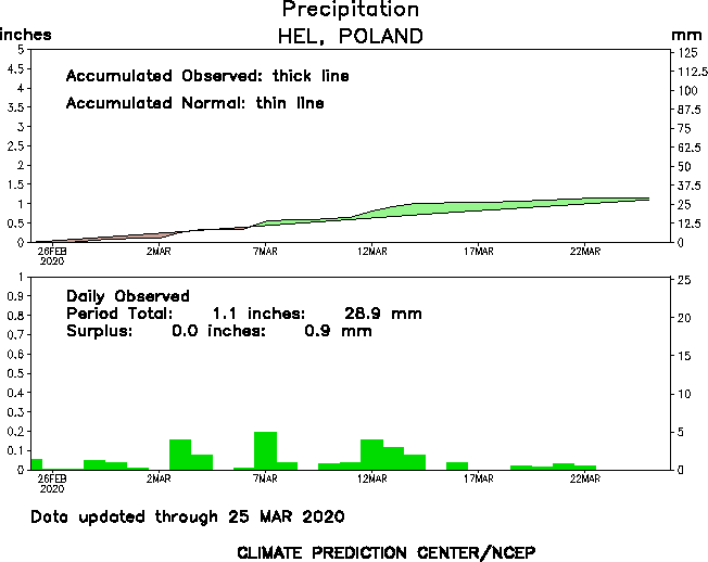 Zestawienia odchyleń opadów od normy klimatycznej dla Helu za ostatni miesiąc