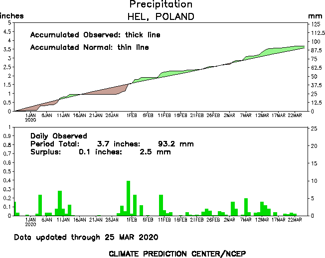 Zestawienia odchyleń opadów od normy klimatycznej dla Helu za ostatnie 3 miesiące