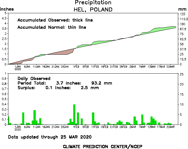 Zestawienia odchyle opadw od normy klimatycznej dla Helu za ostatnie 3 miesice