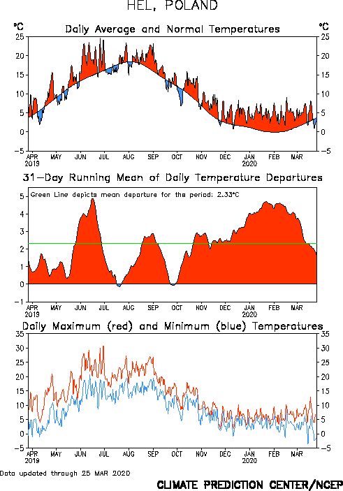 Zestawienia odchyleń temperatury powietrza od normy klimatycznej dla Helu za ostatni rok
