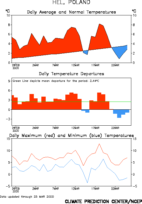 Zestawienia odchyleń temperatury powietrza od normy klimatycznej dla Helu za ostatni miesiąc